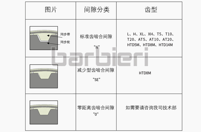 同步帶與同步輪間隙分類 同步帶與同步輪間隙分類